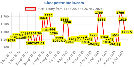 ajio.com cortina eyelet curtain Rectangular 3-Seater Sofa Cover cortina eyelet curtain Price History Graph from 1 Feb 2025 to 25 Nov 2025