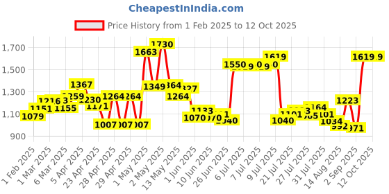 ajio.com cortina eyelet curtain Rectangular 3-Seater Sofa Cover cortina eyelet curtain Price History Graph from 1 Feb 2025 to 11 Oct 2025