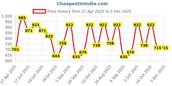 ajio.com cortina eyelet curtain Reversible Quilted Sofa Cover  cortina eyelet curtain Price History Graph from 27 Apr 2025 to 5 Dec 2025