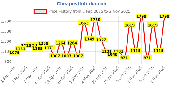 ajio.com cortina eyelet curtain Seater Sofa Cover With 2 Single Seater Sofa Cover cortina eyelet curtain Price History Graph from 1 Feb 2025 to 2 Nov 2025