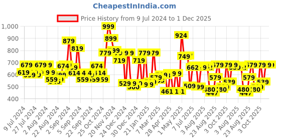 ajio.com cortina eyelet curtain Set of 2 Blackout Door Curtains cortina eyelet curtain Price History Graph from 9 Jul 2024 to 1 Dec 2025