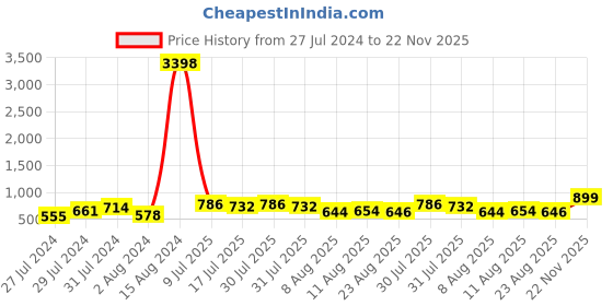 ajio.com cortina eyelet curtain Set of 2 Block Print Window Curtain cortina eyelet curtain Price History Graph from 27 Jul 2024 to 22 Nov 2025