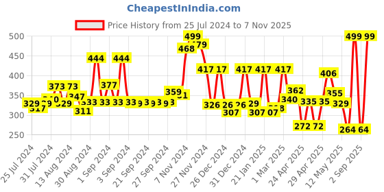 ajio.com cortina eyelet curtain Set of 2 Decorative Door Curtains cortina eyelet curtain Price History Graph from 25 Jul 2024 to 7 Nov 2025