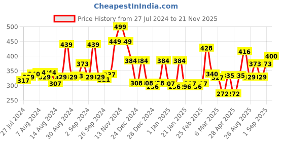 ajio.com cortina eyelet curtain Set of 2 Decorative Long Door Curtain cortina eyelet curtain Price History Graph from 27 Jul 2024 to 21 Nov 2025