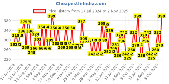 ajio.com cortina eyelet curtain Set of 2 Decorative Window Curtain cortina eyelet curtain Price History Graph from 17 Jul 2024 to 2 Nov 2025