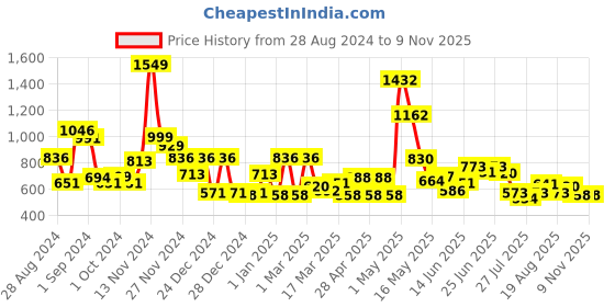 ajio.com cortina eyelet curtain Set of 2 Ethnic Motif Printed Window Curtains cortina eyelet curtain Price History Graph from 28 Aug 2024 to 8 Nov 2025