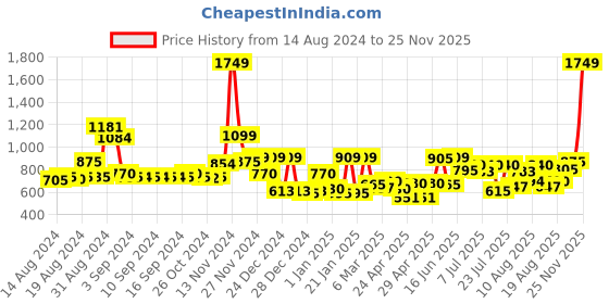 ajio.com cortina eyelet curtain Set of 2 Eyelet Door Curtains cortina eyelet curtain Price History Graph from 14 Aug 2024 to 25 Nov 2025