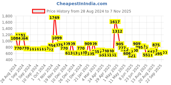 ajio.com cortina eyelet curtain Set of 2 Eyelet Door Curtains cortina eyelet curtain Price History Graph from 28 Aug 2024 to 7 Nov 2025