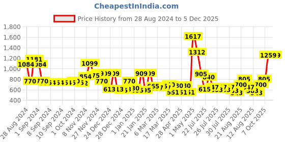 ajio.com cortina eyelet curtain Set of 2 Eyelet Door Curtains cortina eyelet curtain Price History Graph from 28 Aug 2024 to 5 Dec 2025