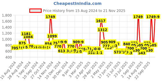ajio.com cortina eyelet curtain Set of 2 Eyelet Geometric Print Door Curtains cortina eyelet curtain Price History Graph from 15 Aug 2024 to 21 Nov 2025
