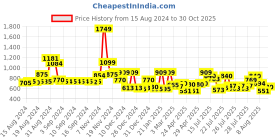 ajio.com cortina eyelet curtain Set of 2 Eyelet Printed Door Curtains cortina eyelet curtain Price History Graph from 15 Aug 2024 to 30 Oct 2025