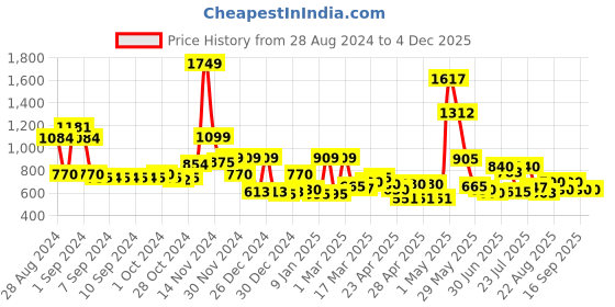 ajio.com cortina eyelet curtain Set of 2 Eyelet Printed Door Curtains cortina eyelet curtain Price History Graph from 28 Aug 2024 to 3 Dec 2025