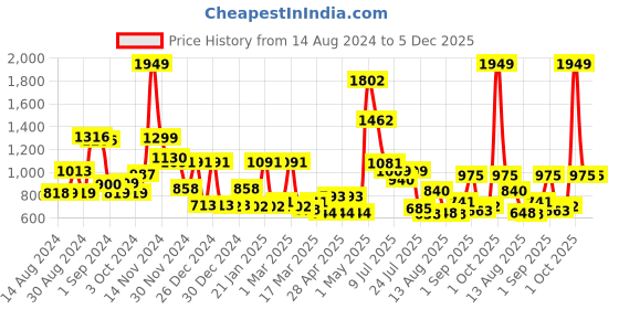ajio.com cortina eyelet curtain Set of 2 Eyelet Printed Long Door Curtains cortina eyelet curtain Price History Graph from 14 Aug 2024 to 5 Dec 2025