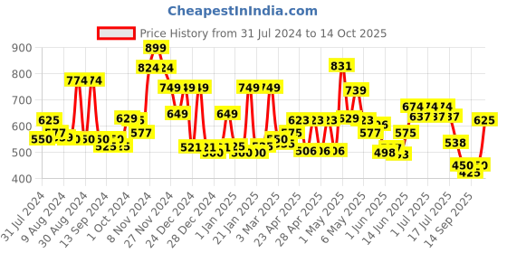 ajio.com cortina eyelet curtain Set of 2 Eyelet Window Curtains cortina eyelet curtain Price History Graph from 31 Jul 2024 to 14 Oct 2025