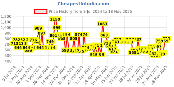 ajio.com cortina eyelet curtain Set of 2 Eyelets Door Curtains cortina eyelet curtain Price History Graph from 9 Jul 2024 to 18 Nov 2025