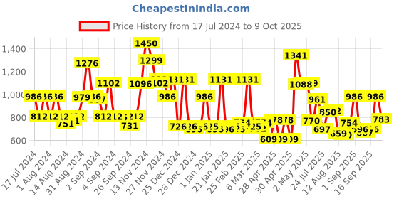 ajio.com cortina eyelet curtain Set of 2 Eyelets Long Door Curtains cortina eyelet curtain Price History Graph from 17 Jul 2024 to 9 Oct 2025
