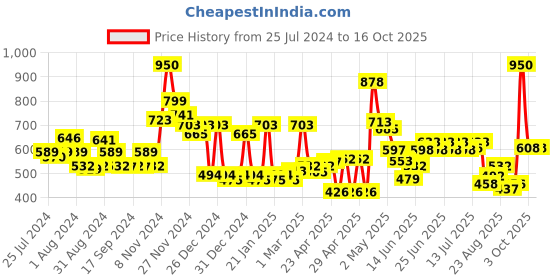 ajio.com cortina eyelet curtain Set of 2 Eyelets Window Curtains cortina eyelet curtain Price History Graph from 25 Jul 2024 to 16 Oct 2025