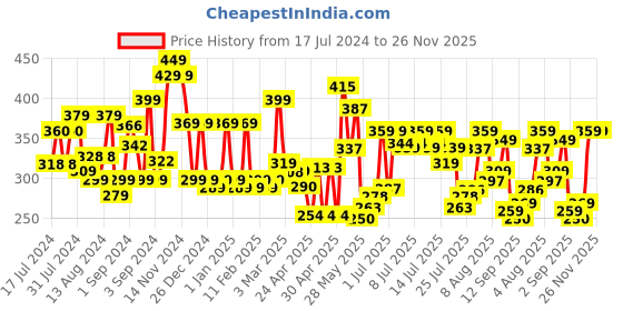 ajio.com cortina eyelet curtain Set of 2 Floral Print Decorative Door Curtain cortina eyelet curtain Price History Graph from 17 Jul 2024 to 25 Nov 2025