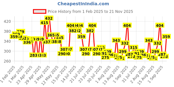 ajio.com cortina eyelet curtain Set of 2 Floral Print Eyelet Window Curtains cortina eyelet curtain Price History Graph from 1 Feb 2025 to 21 Nov 2025