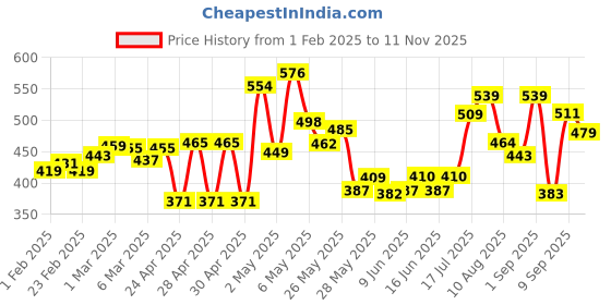 ajio.com cortina eyelet curtain Set of 2 Floral Print Eyelet Window Curtains cortina eyelet curtain Price History Graph from 1 Feb 2025 to 11 Nov 2025