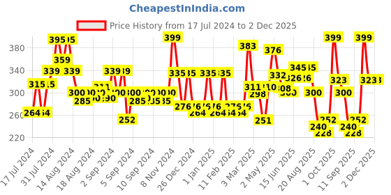 ajio.com cortina eyelet curtain Set of 2 Floral Print Window Curtains cortina eyelet curtain Price History Graph from 17 Jul 2024 to 2 Dec 2025