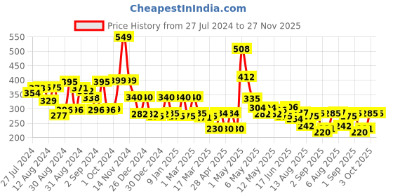 ajio.com cortina eyelet curtain Set of 2 Floral Print Window Curtains cortina eyelet curtain Price History Graph from 27 Jul 2024 to 27 Nov 2025