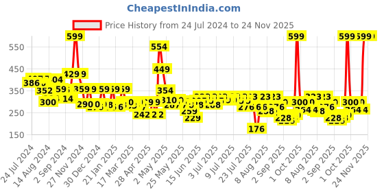 ajio.com cortina eyelet curtain Set of 2 Floral Printed Long Door Curtains cortina eyelet curtain Price History Graph from 24 Jul 2024 to 23 Nov 2025