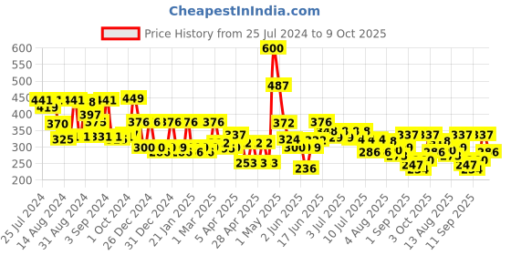 ajio.com cortina eyelet curtain Set of 2 Floral Printed Long Door Curtains cortina eyelet curtain Price History Graph from 25 Jul 2024 to 9 Oct 2025