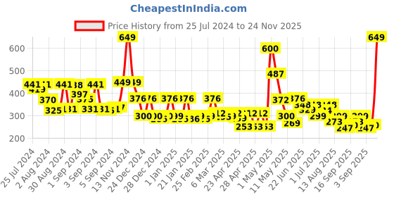 ajio.com cortina eyelet curtain Set of 2 Floral Printed Long Door Curtains cortina eyelet curtain Price History Graph from 25 Jul 2024 to 24 Nov 2025