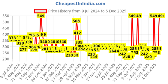 ajio.com cortina eyelet curtain Set of 2 Floral Printed Window Curtains cortina eyelet curtain Price History Graph from 9 Jul 2024 to 5 Dec 2025