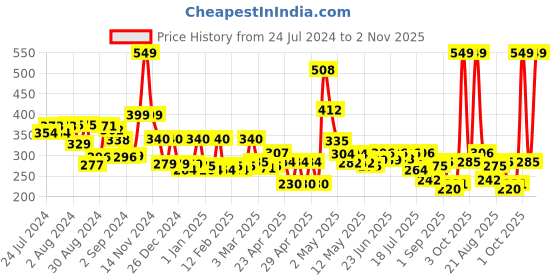 ajio.com cortina eyelet curtain Set of 2 Floral Printed Window Curtains cortina eyelet curtain Price History Graph from 24 Jul 2024 to 2 Nov 2025