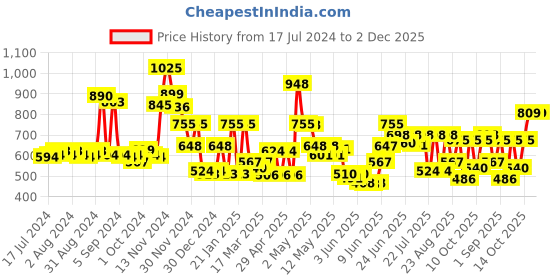 ajio.com cortina eyelet curtain Set of 2 Foil Print Window Curtains cortina eyelet curtain Price History Graph from 17 Jul 2024 to 1 Dec 2025