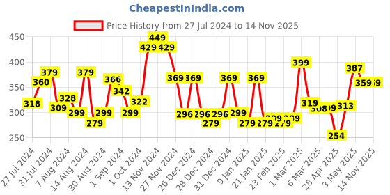 ajio.com cortina eyelet curtain Set of 2 Geometric Print Decorative Door Curtain cortina eyelet curtain Price History Graph from 27 Jul 2024 to 14 Nov 2025