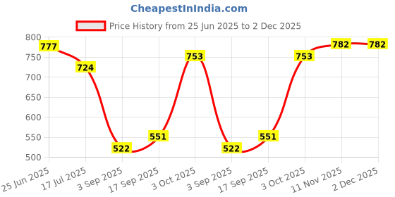 ajio.com cortina eyelet curtain Set of 2 Geometric Print Door Curtains cortina eyelet curtain Price History Graph from 25 Jun 2025 to 2 Dec 2025
