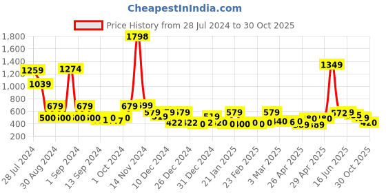 ajio.com cortina eyelet curtain Set of 2 Geometric Print DoorCurtains cortina eyelet curtain Price History Graph from 28 Jul 2024 to 30 Oct 2025