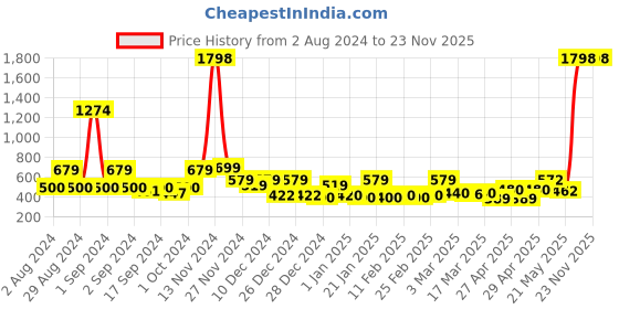 ajio.com cortina eyelet curtain Set of 2 Geometric Print DoorCurtains cortina eyelet curtain Price History Graph from 2 Aug 2024 to 22 Nov 2025