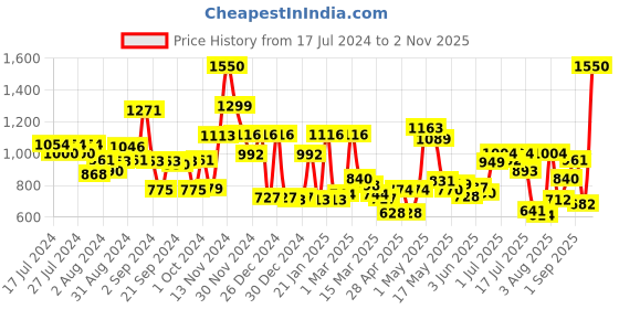 ajio.com cortina eyelet curtain Set of 2 Geometric Print Window Curtains cortina eyelet curtain Price History Graph from 17 Jul 2024 to 2 Nov 2025
