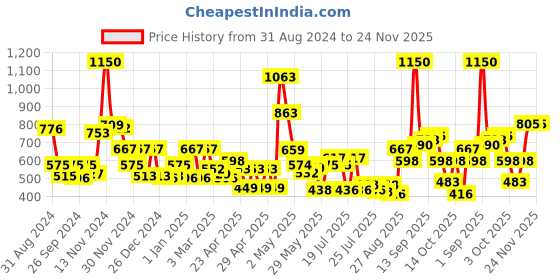 ajio.com cortina eyelet curtain Set of 2 Graphic Print Antiskid Kitchen Mats cortina eyelet curtain Price History Graph from 31 Aug 2024 to 24 Nov 2025