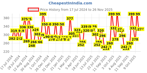 ajio.com cortina eyelet curtain Set of 2 Leaf Print Curtain cortina eyelet curtain Price History Graph from 17 Jul 2024 to 26 Nov 2025