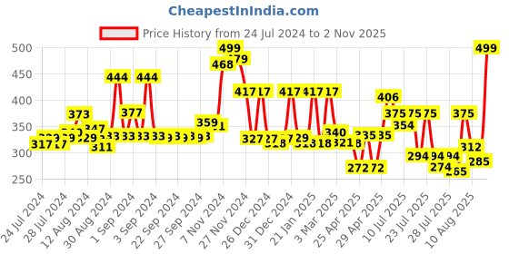 ajio.com cortina eyelet curtain Set of 2 Leaf Print Decorative Door Curtain cortina eyelet curtain Price History Graph from 24 Jul 2024 to 2 Nov 2025
