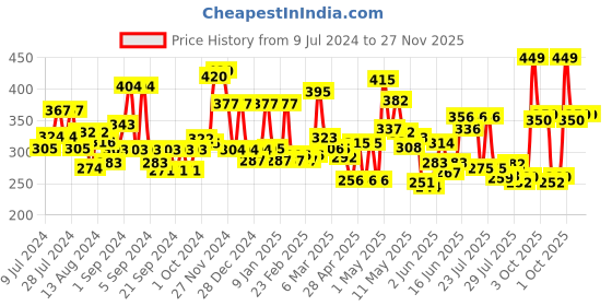 ajio.com cortina eyelet curtain Set of 2 Leaf Print Door Curtains cortina eyelet curtain Price History Graph from 9 Jul 2024 to 26 Nov 2025