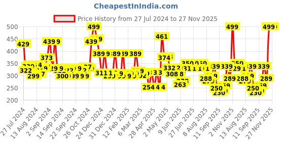 ajio.com cortina eyelet curtain Set of 2 Leaf Print Door Curtains cortina eyelet curtain Price History Graph from 27 Jul 2024 to 27 Nov 2025
