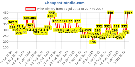 ajio.com cortina eyelet curtain Set of 2 Leaf Print Door Curtains cortina eyelet curtain Price History Graph from 17 Jul 2024 to 27 Nov 2025