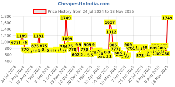 ajio.com cortina eyelet curtain Set of 2 Leaf Print Door Curtains cortina eyelet curtain Price History Graph from 24 Jul 2024 to 18 Nov 2025
