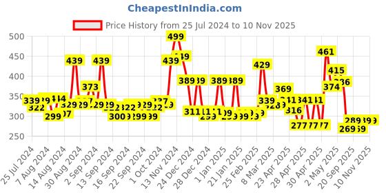 ajio.com cortina eyelet curtain Set of 2 Leaf Print Door Curtains cortina eyelet curtain Price History Graph from 25 Jul 2024 to 10 Nov 2025