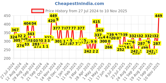 ajio.com cortina eyelet curtain Set of 2 Leaf Print Door Curtains cortina eyelet curtain Price History Graph from 27 Jul 2024 to 10 Nov 2025