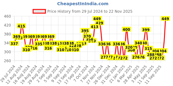 ajio.com cortina eyelet curtain Set of 2 Leaf Print Door Curtains cortina eyelet curtain Price History Graph from 29 Jul 2024 to 22 Nov 2025