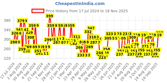 ajio.com cortina eyelet curtain Set of 2 Leaf Print Window Curtains cortina eyelet curtain Price History Graph from 17 Jul 2024 to 18 Nov 2025