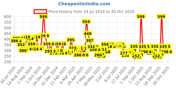 ajio.com cortina eyelet curtain Set of 2 Leaf Printed Door Curtains cortina eyelet curtain Price History Graph from 24 Jul 2024 to 30 Oct 2025