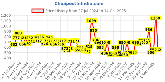 ajio.com cortina eyelet curtain Set of 2 Long Door Curtains cortina eyelet curtain Price History Graph from 27 Jul 2024 to 14 Oct 2025
